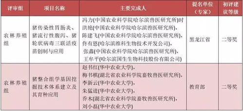 重磅 5項養豬項目通(tōng)過國家(jiā)科技(jì)獎初評